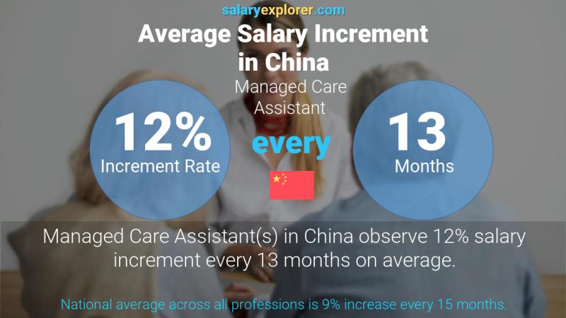 Annual Salary Increment Rate China Managed Care Assistant