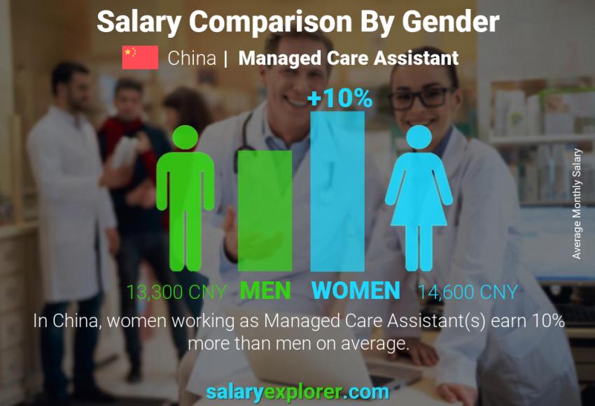 Salary comparison by gender China Managed Care Assistant monthly