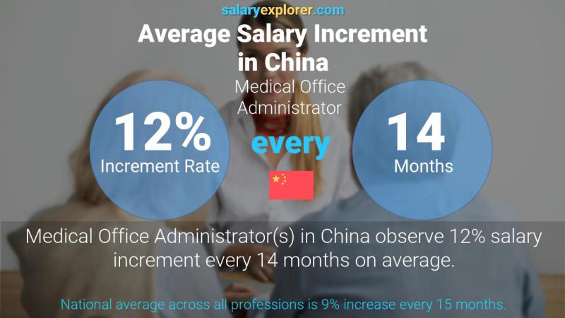 Annual Salary Increment Rate China Medical Office Administrator