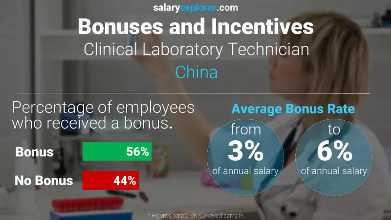 Annual Salary Bonus Rate China Clinical Laboratory Technician