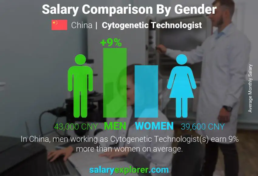 Salary comparison by gender China Cytogenetic Technologist monthly