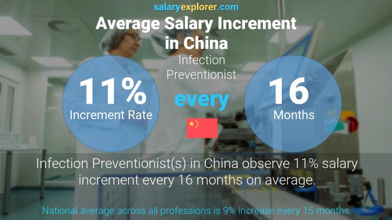 Annual Salary Increment Rate China Infection Preventionist