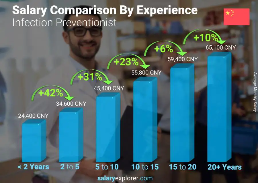 Salary comparison by years of experience monthly China Infection Preventionist