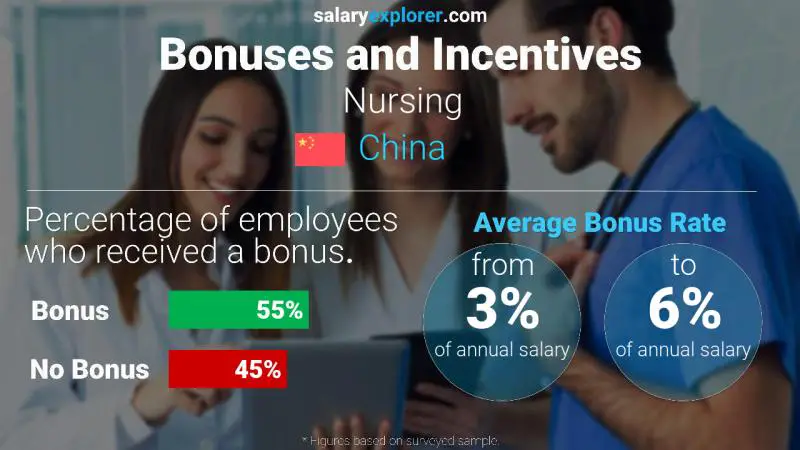 Annual Salary Bonus Rate China Nursing