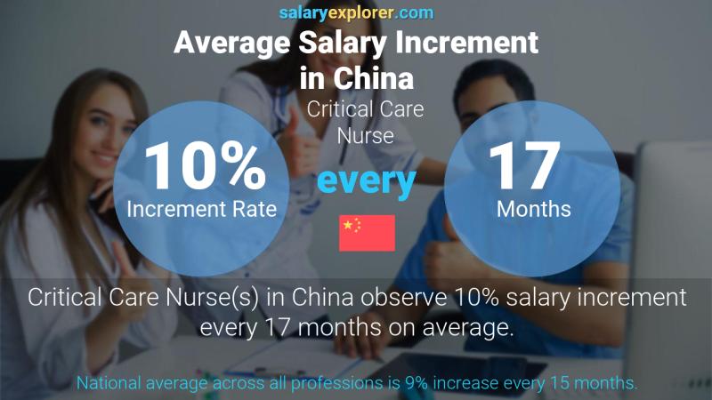 Annual Salary Increment Rate China Critical Care Nurse