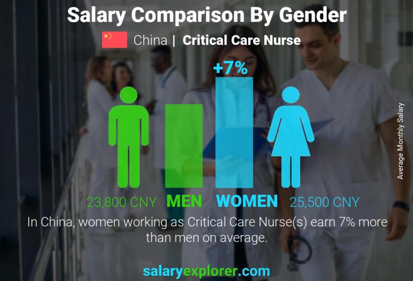 Salary comparison by gender China Critical Care Nurse monthly