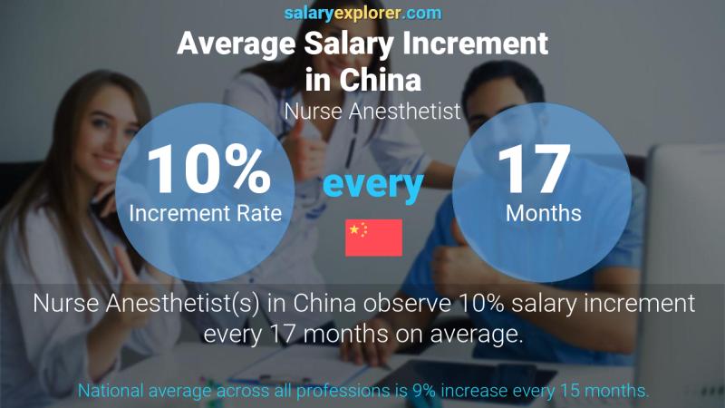 Annual Salary Increment Rate China Nurse Anesthetist