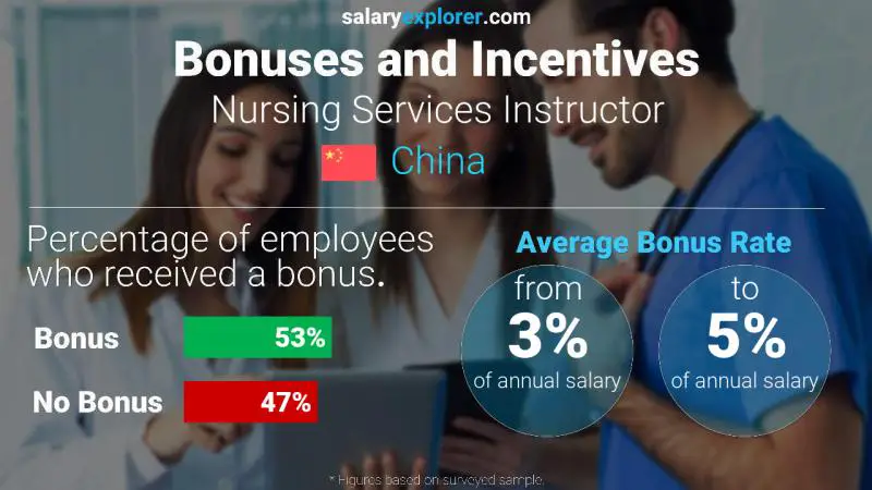 Annual Salary Bonus Rate China Nursing Services Instructor