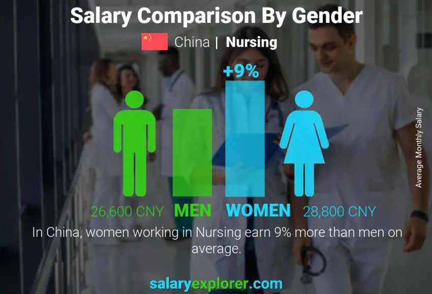 Salary comparison by gender China Nursing monthly