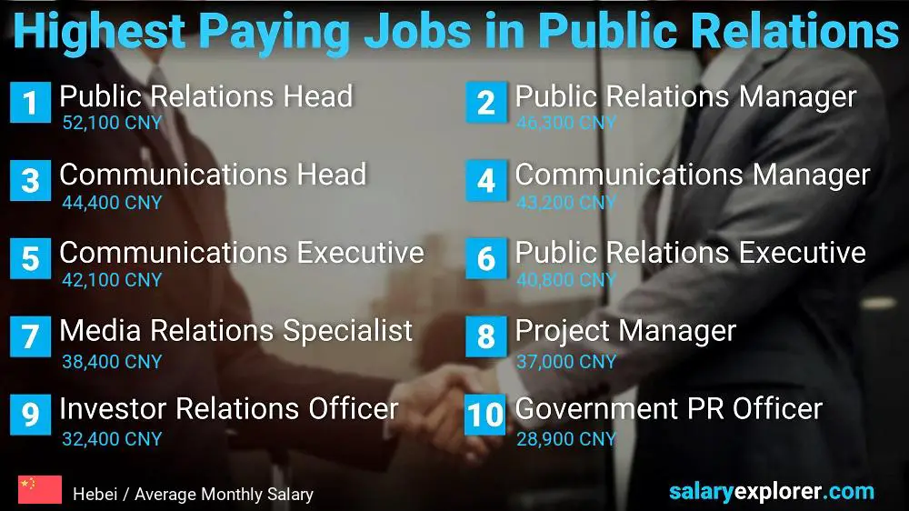 Highest Paying Jobs in Public Relations - Hebei