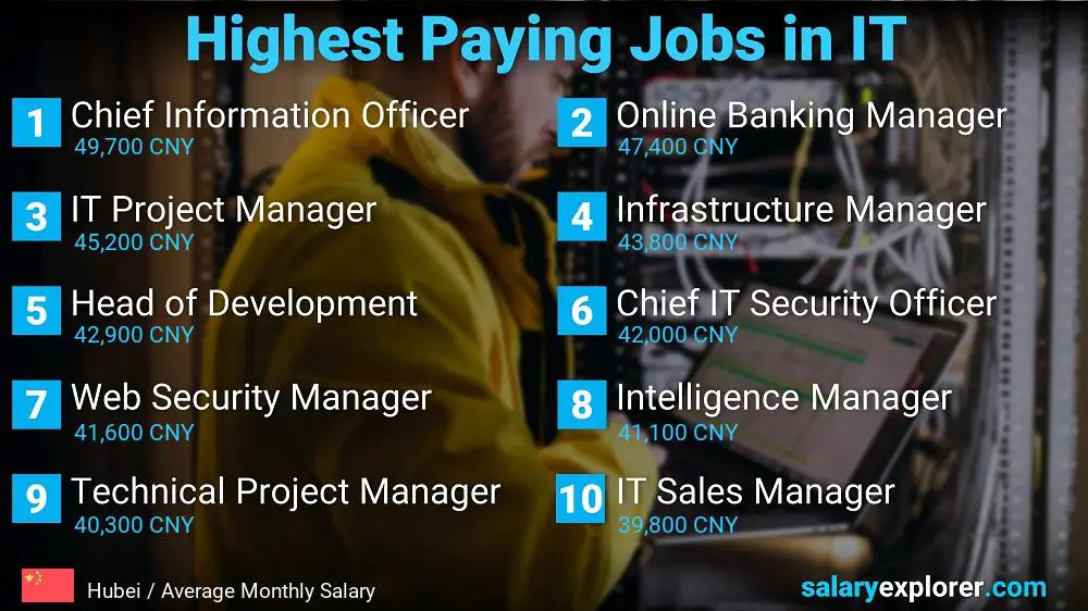 Highest Paying Jobs in Information Technology - Hubei Highest Paying Jobs in Information Technology - Hubei
