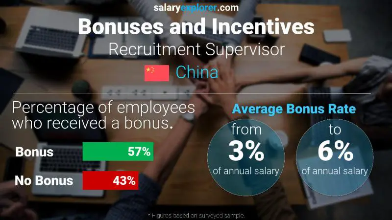 Annual Salary Bonus Rate China Recruitment Supervisor