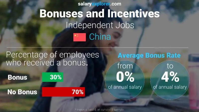 Annual Salary Bonus Rate China Independent Jobs