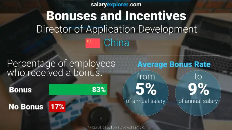 Annual Salary Bonus Rate China Director of Application Development