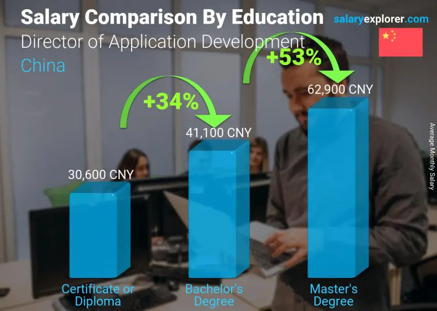 Salary comparison by education level monthly China Director of Application Development