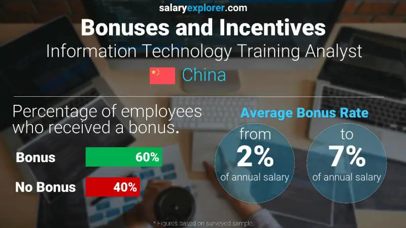Annual Salary Bonus Rate China Information Technology Training Analyst