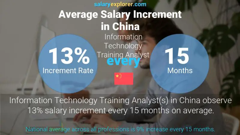 Annual Salary Increment Rate China Information Technology Training Analyst
