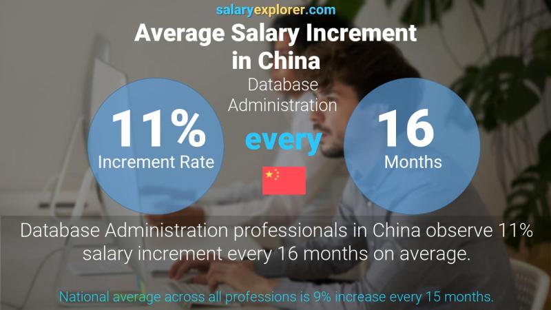 Annual Salary Increment Rate China Database Administration