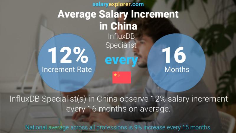 Annual Salary Increment Rate China InfluxDB Specialist
