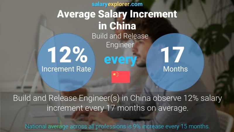 Annual Salary Increment Rate China Build and Release Engineer