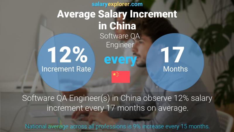 Annual Salary Increment Rate China Software QA Engineer