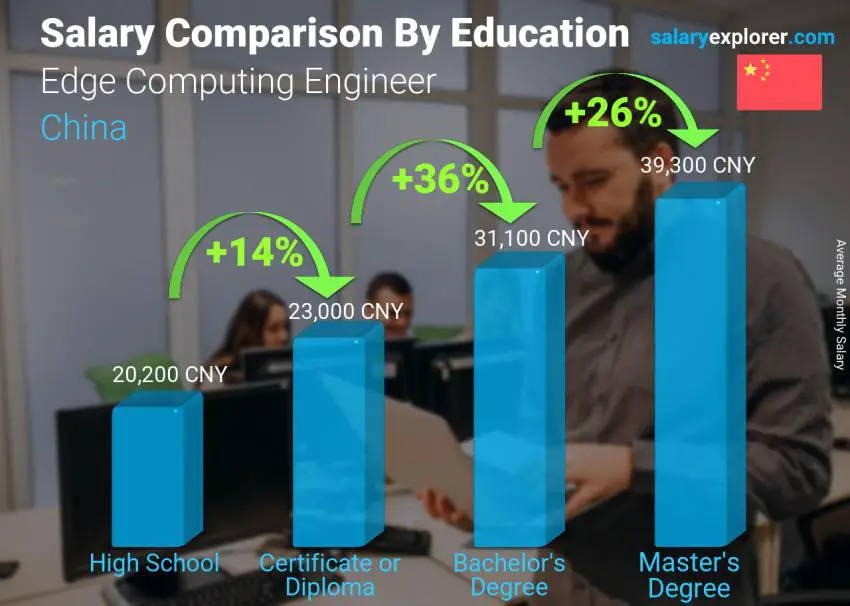 Salary comparison by education level monthly China Edge Computing Engineer