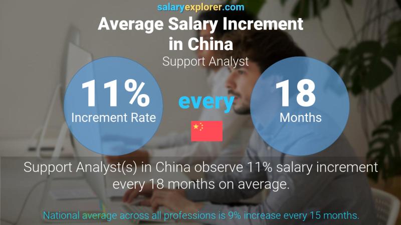 Annual Salary Increment Rate China Support Analyst