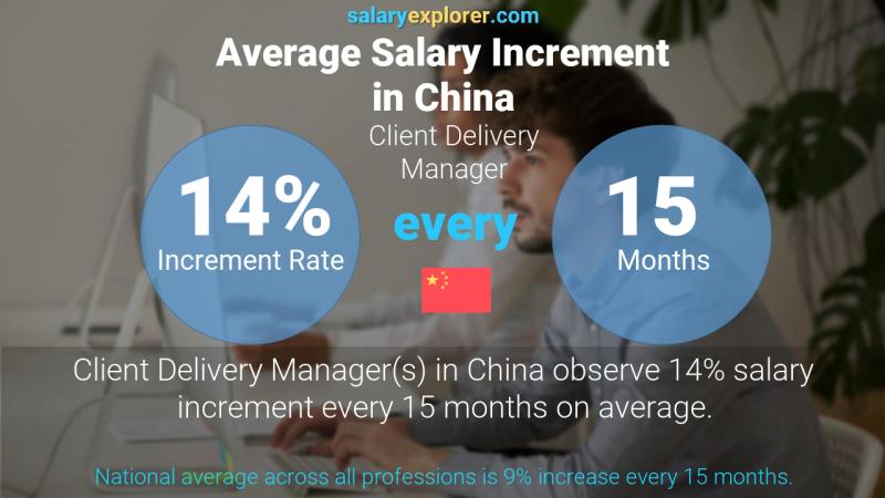 Annual Salary Increment Rate China Client Delivery Manager