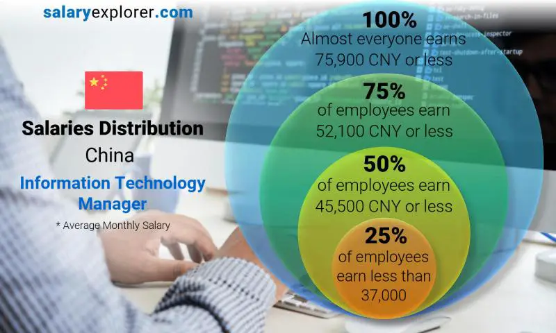 Median and salary distribution China Information Technology Manager monthly