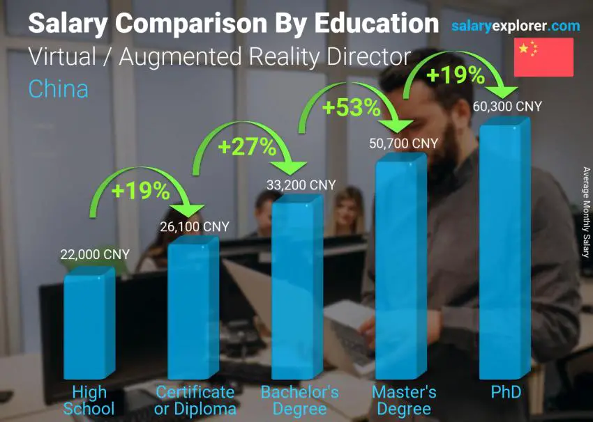 Salary comparison by education level monthly China Virtual / Augmented Reality Director