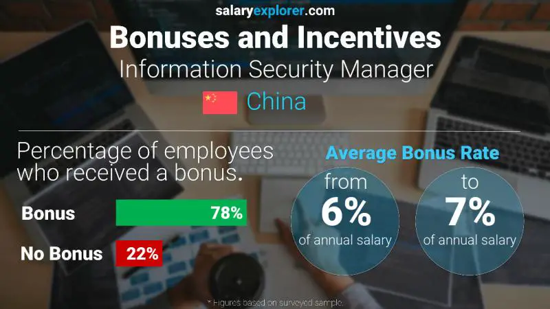 Annual Salary Bonus Rate China Information Security Manager
