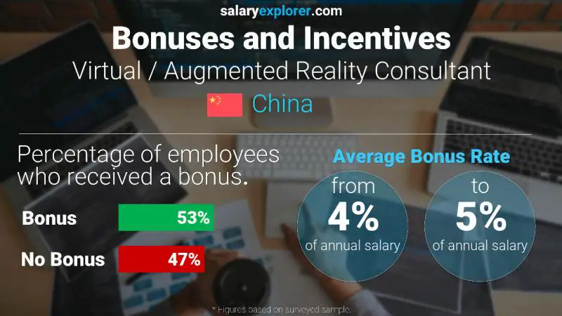 Annual Salary Bonus Rate China Virtual / Augmented Reality Consultant