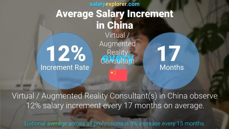 Annual Salary Increment Rate China Virtual / Augmented Reality Consultant