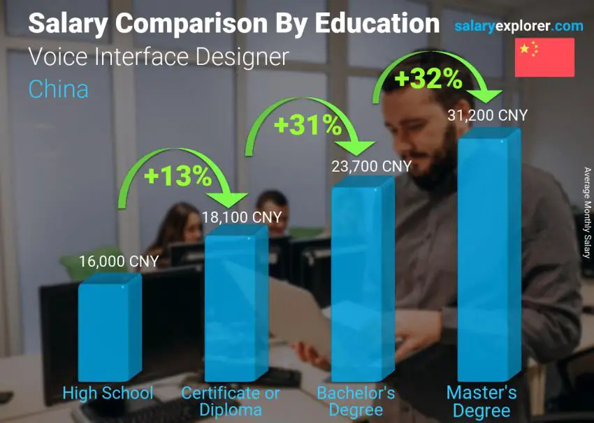 Salary comparison by education level monthly China Voice Interface Designer