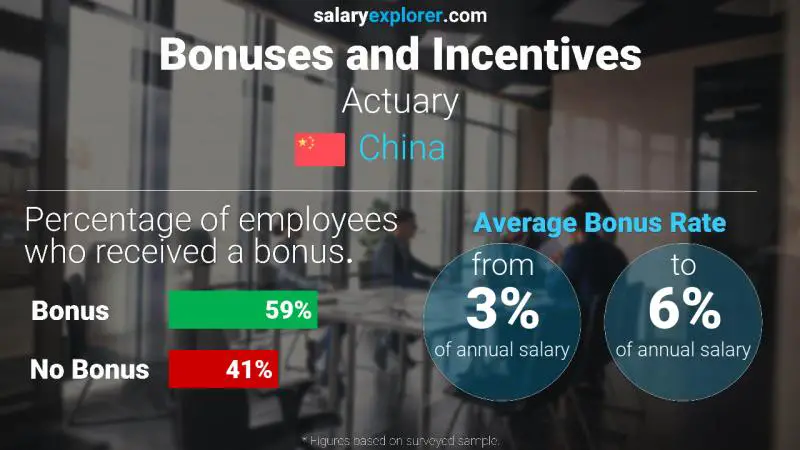 Annual Salary Bonus Rate China Actuary