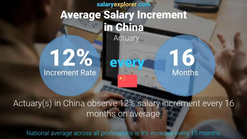 Annual Salary Increment Rate China Actuary