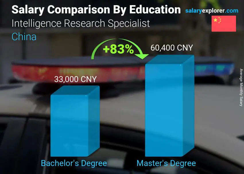 Salary comparison by education level monthly China Intelligence Research Specialist