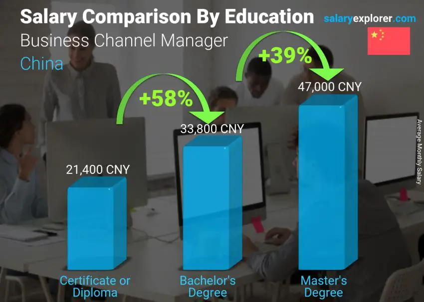 Salary comparison by education level monthly China Business Channel Manager