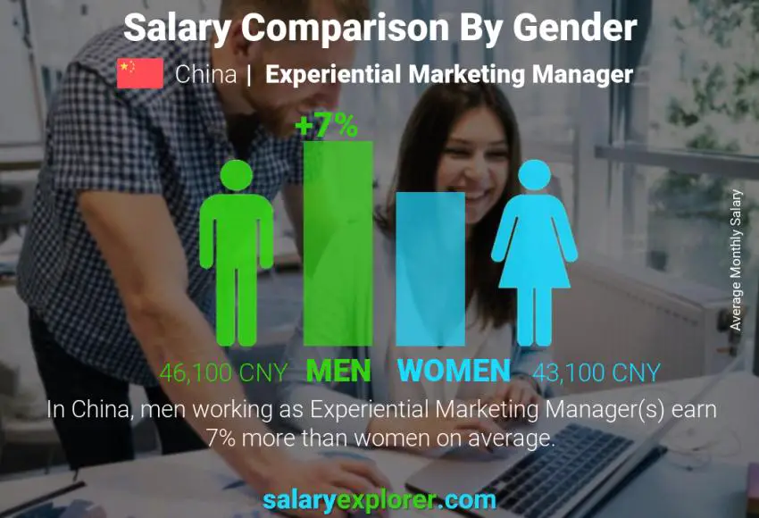 Salary comparison by gender China Experiential Marketing Manager monthly