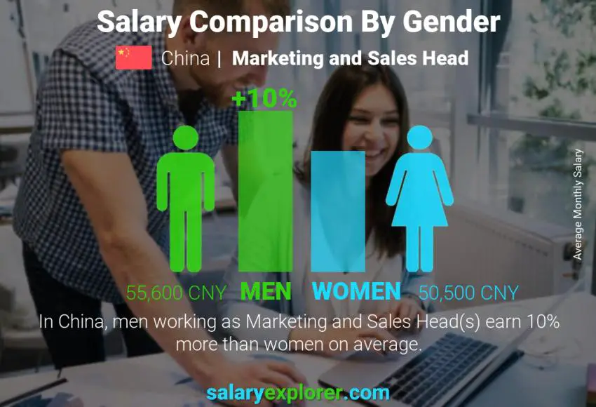 Salary comparison by gender China Marketing and Sales Head monthly