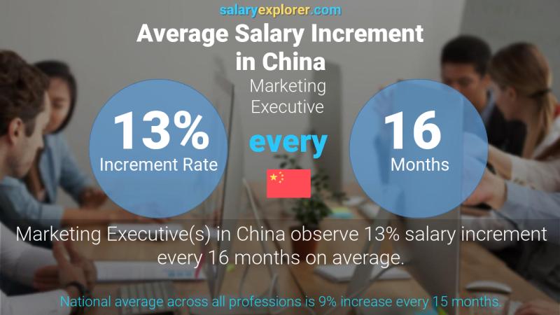 Annual Salary Increment Rate China Marketing Executive
