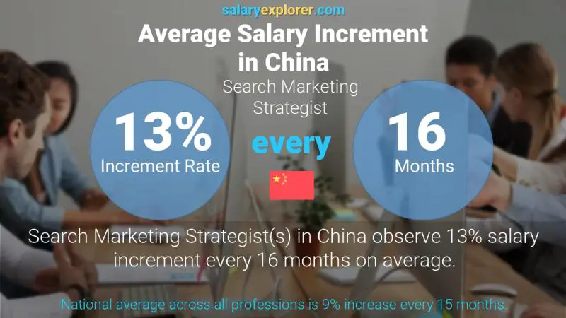 Annual Salary Increment Rate China Search Marketing Strategist