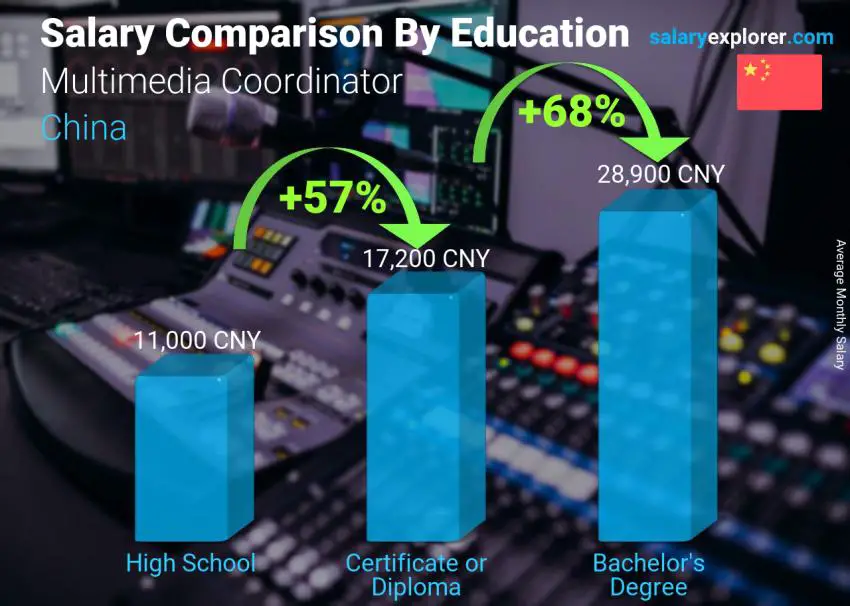 Salary comparison by education level monthly China Multimedia Coordinator