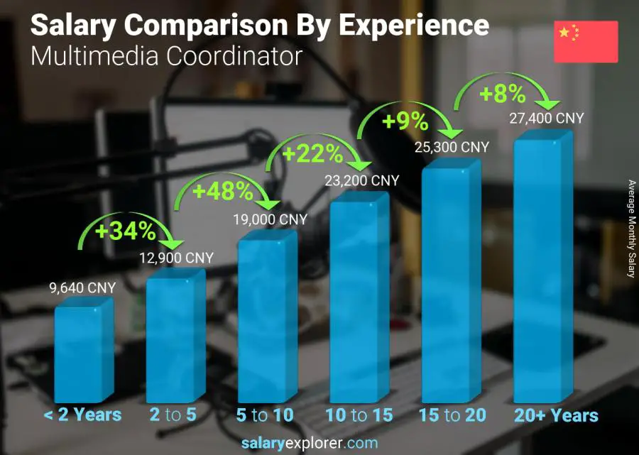 Salary comparison by years of experience monthly China Multimedia Coordinator