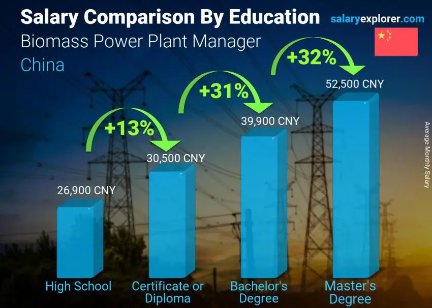 Salary comparison by education level monthly China Biomass Power Plant Manager