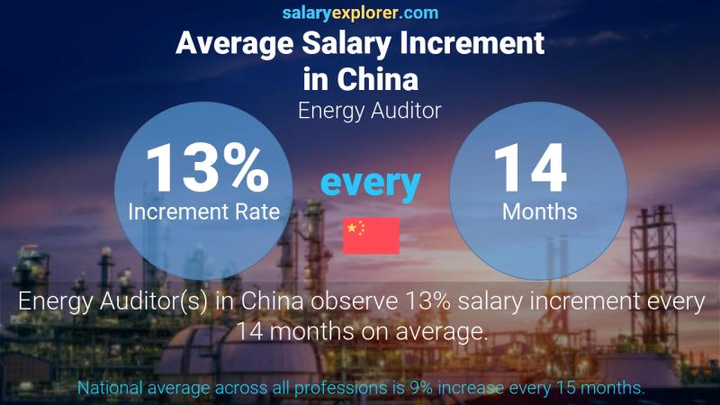 Annual Salary Increment Rate China Energy Auditor