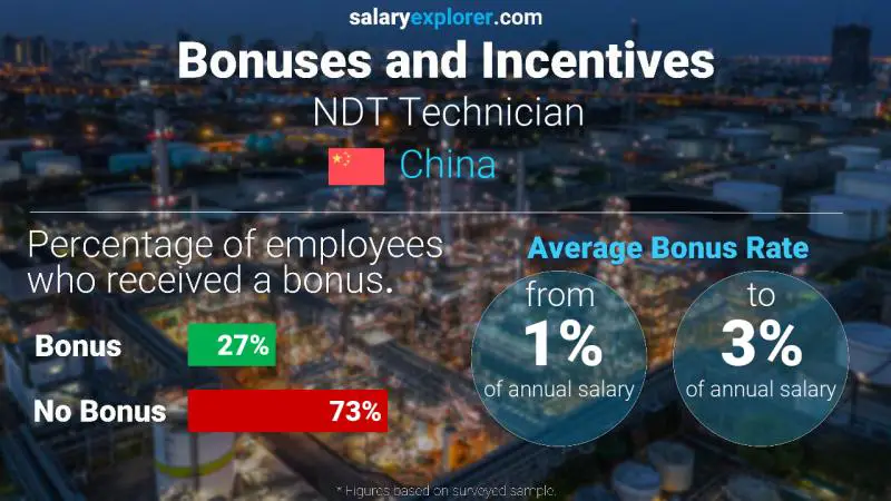 Annual Salary Bonus Rate China NDT Technician