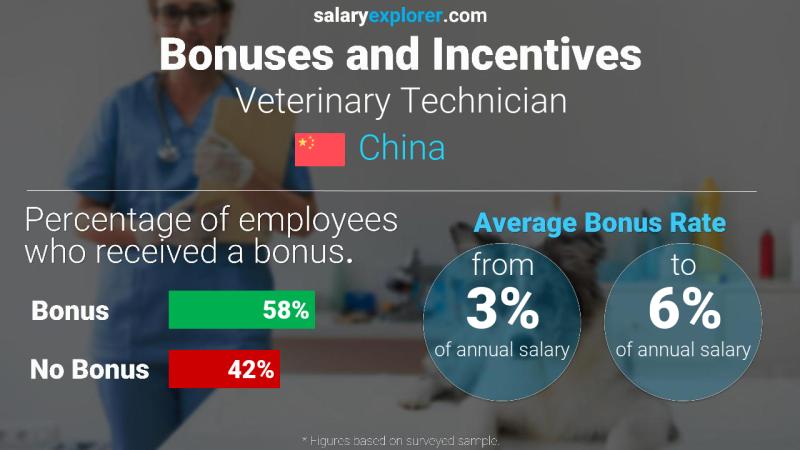 Annual Salary Bonus Rate China Veterinary Technician