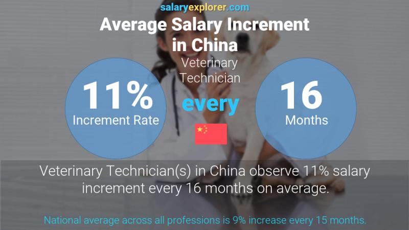 Annual Salary Increment Rate China Veterinary Technician