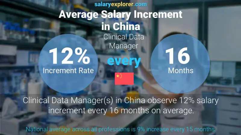 Annual Salary Increment Rate China Clinical Data Manager